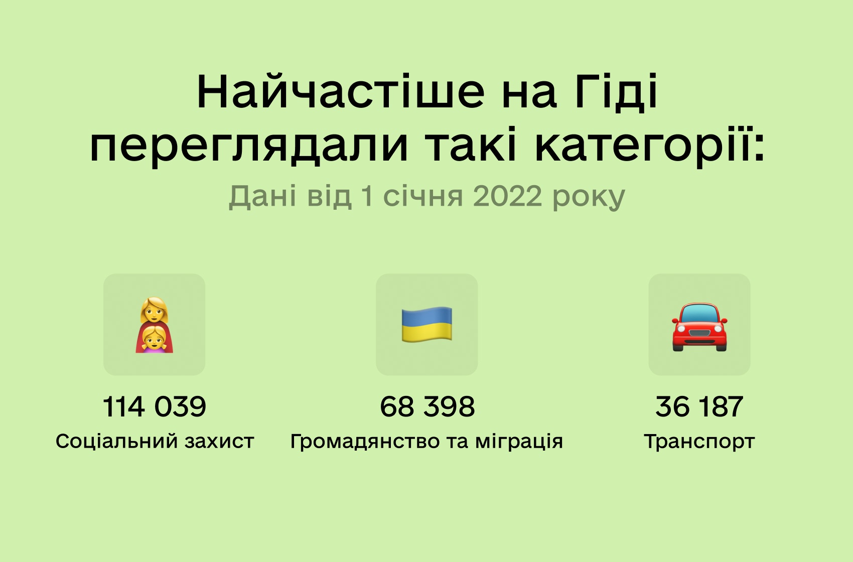 За 2022 рік понад 3 млн українців відвідали Гід з державних послуг